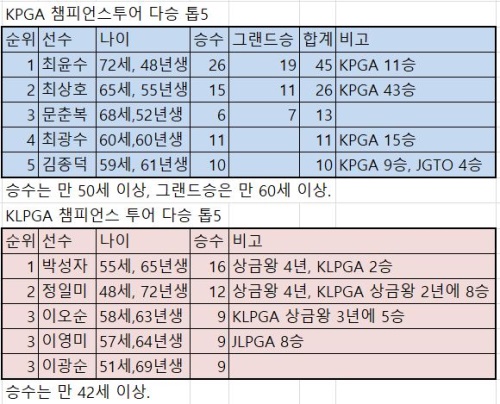 7.24 남녀 챔피언스 투어.JPG