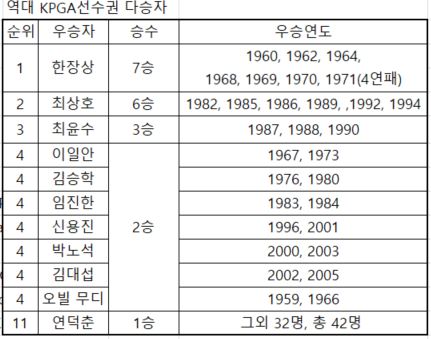 8.7역대 KPGA 선수권 다승자.JPG