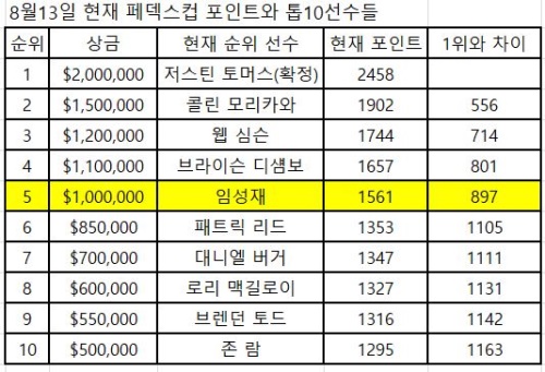 미 PGA투어 윈덤리워드 예상 톱10선수들.