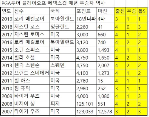 8.20 페덱스컵 랭킹.JPG