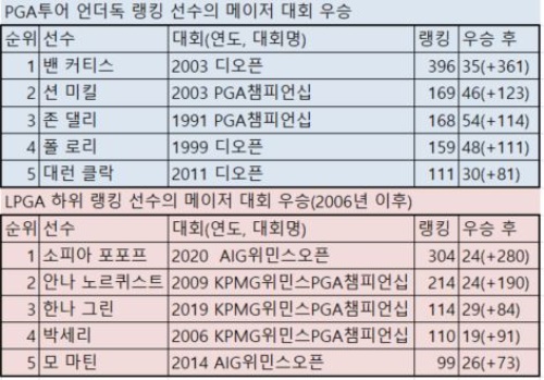 8.27 남녀 언더독 랭킹 상승.JPG