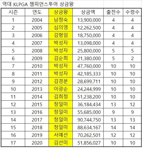 10.23 챔피언스 상금왕.JPG