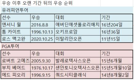 10.27 오랜 기간 뒤 우승.JPG