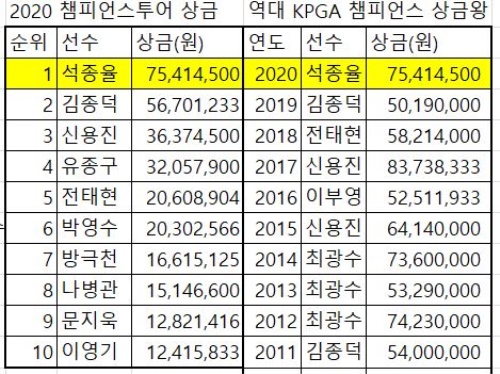 11.7 챔피언스 상금.JPG