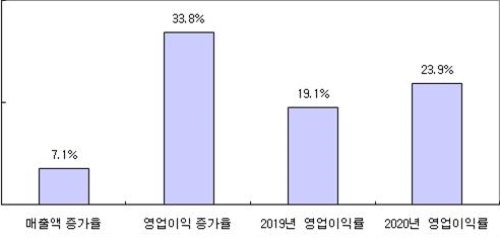 골프장의 매출액 비교표. 자료=한국레저산업연구소.