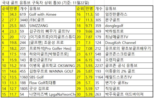 국내 골프 유튜브 구독자 랭킹. 개수는 올린 영상 컨텐츠수.