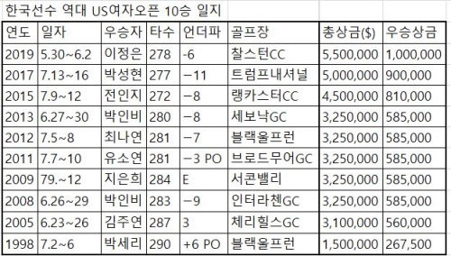 12.9한국 선수 역대 US여자오픈 우승.JPG