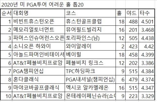 지난 2019~20 미국PGA투어 시즌의 어려웠던 홀 톱10.