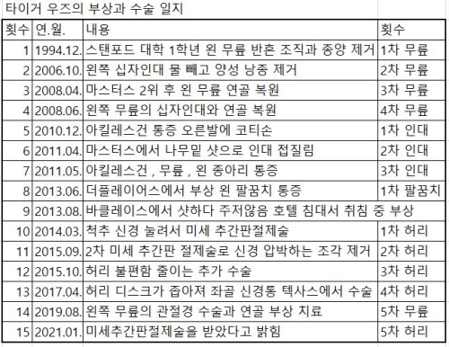 1.20 우즈 부상 수술 일지.JPG