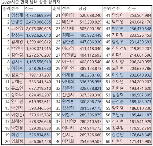 1.30 한국 남녀 상금.JPG