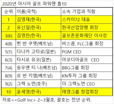 골프Inc가 발표한 리스트. 한국인이 4명  톱10에 올랐다.