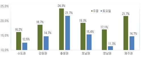 대중제 지역별 그린피 상승율을 보면 충청도 주중(녹색)이 가장 높았다. [자료=레저백서 2021]