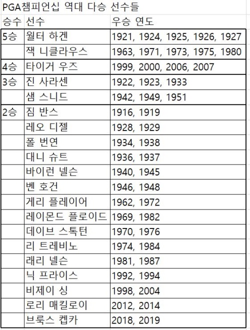 매치 시대의 최다승이 하겐이라면 스트로크 시대의 최다승은 니클라우스다.