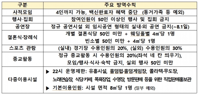 사회적 거리두기 3단계 주요 방역수칙.