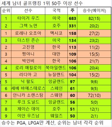 고진영은 세계 정상을 지킨 여자 랭킹에서는 2위이고 남녀 합치면 5번째다.