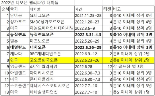 내년 디오픈의 46장의 티켓이 걸린 퀄리파잉 대회 13개. 굵은 글씨는 신설.