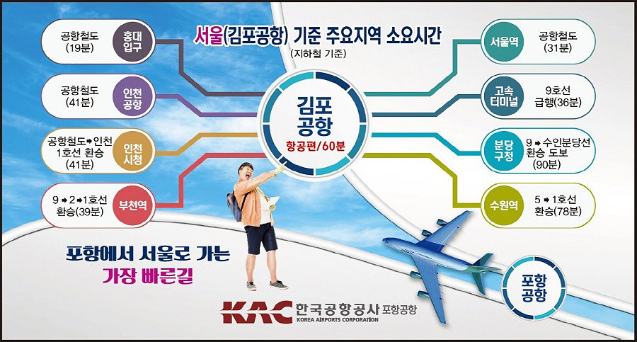 포항공항이 3월 27일부터 포항`~김포노선에  1일 2왕복으로 증편한다(포항시 제공)