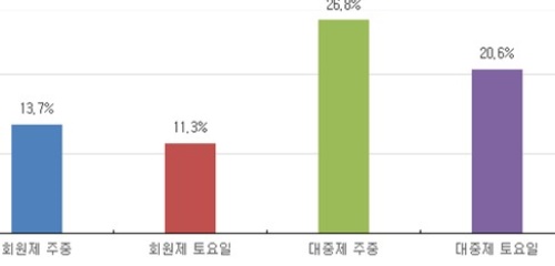 코로나19 이후 대중제 회원제의 그린피 인상율 [자료=레저산업연구소]