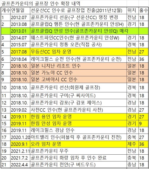 골프존 카운티의 확장 역사. 초록색은 매각, 핑크색은 일본, 노란색은 임차운영.