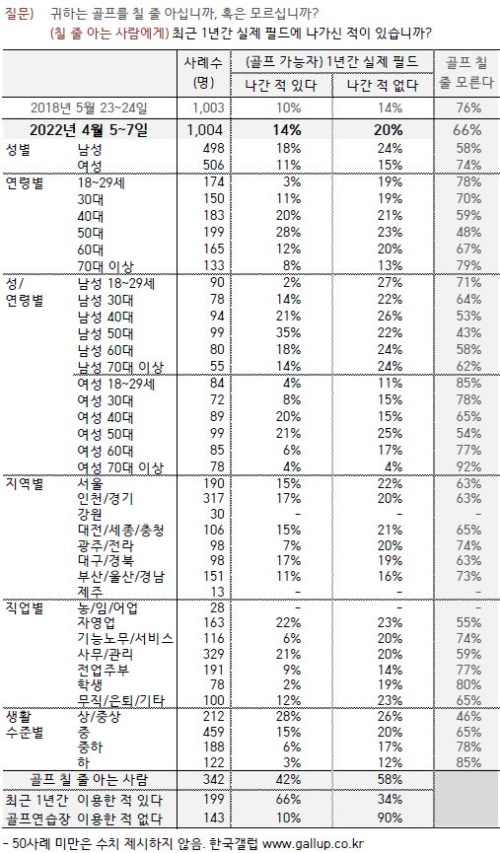 갤럽의 필드 골프 나간 인구 비중 조사. [자료=한국갤럽]