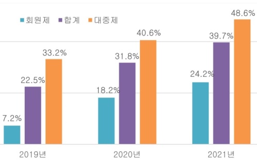 3년간 골프장 영업 이익률 변화. [자료=한국레저산업연구소]