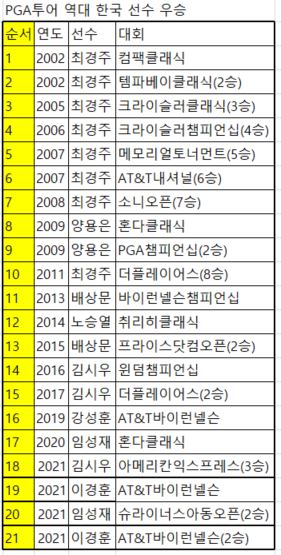 한국 선수는 PGA투어에서 통산 21승을 달성했다.