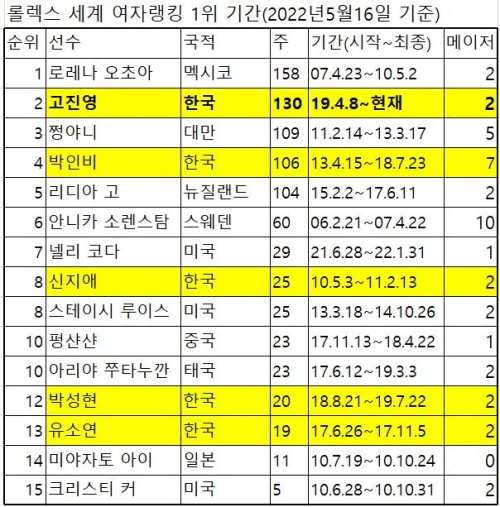 세계 1위 여자 랭킹. [자료=롤렉스 여자랭킹] 기간은 첫 시작과 종료 시점만을 표시한 것.