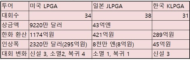 세계 여자 투어 총상금 비교.
