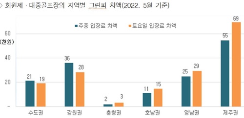 지역별 골프장 그린피 차이 [자료=한국레저산업연구소]