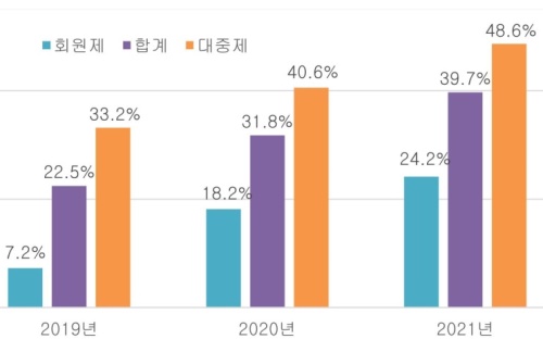 지난 3년간 골프장 영업 이익률. [자료=레저백서 2022]