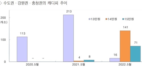 수도권 강원, 충청권의 캐디피 차이.