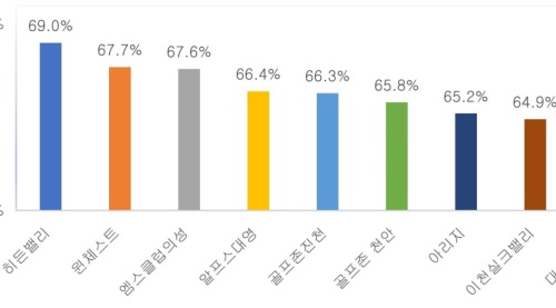 퍼블릭 골프장 영업 톱8. 자료 {레저백서 2022]
