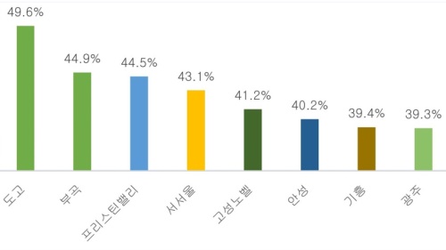 회원제 골프장 영업 톱8 [자료=레저백서 2022]