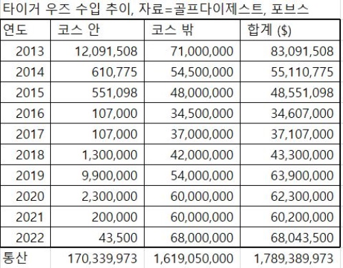 타이거 우즈 최근 10년 간 수입