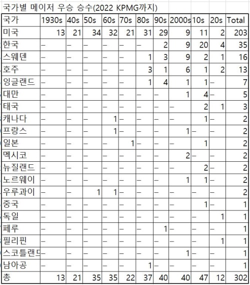 LPGA 메이저 우승 나라별 비교. 자료=LPGA