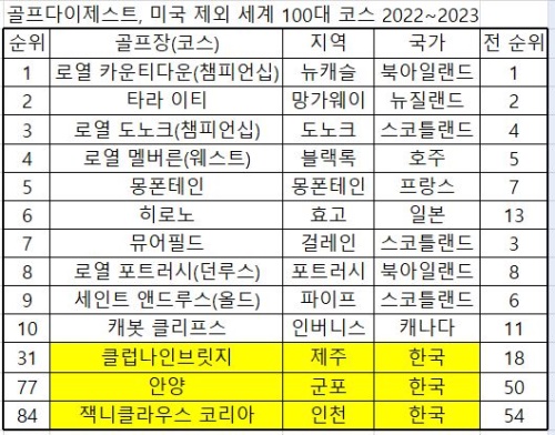 미국 제외한 세계 100대 코스에서 한국의 코스가 2전전에 비해 2곳이 빠졌고 순위도 대폭 하락했다.