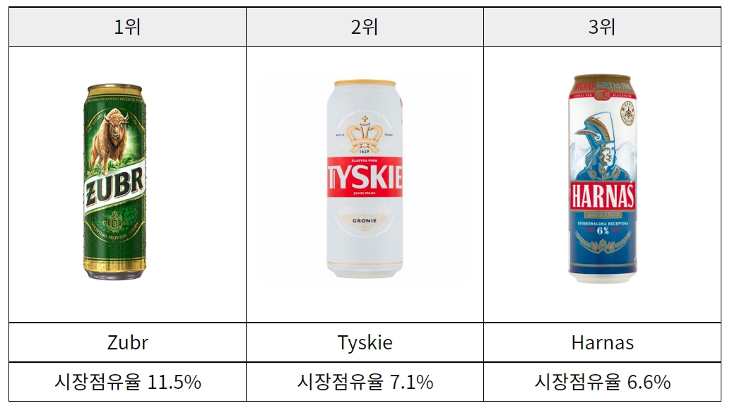 폴란드 맥주 시장점유율 순위
