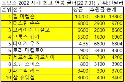 포브스 골프계 지난 한 해 수입 랭킹 톱10. 노란색이 리브골프 선수.