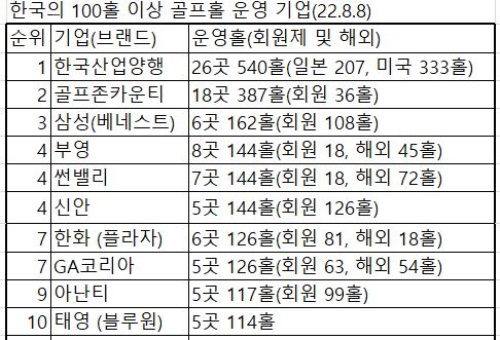 골프홀 수 100개 이상 운영하는 한국의 골프장 관련 기업들