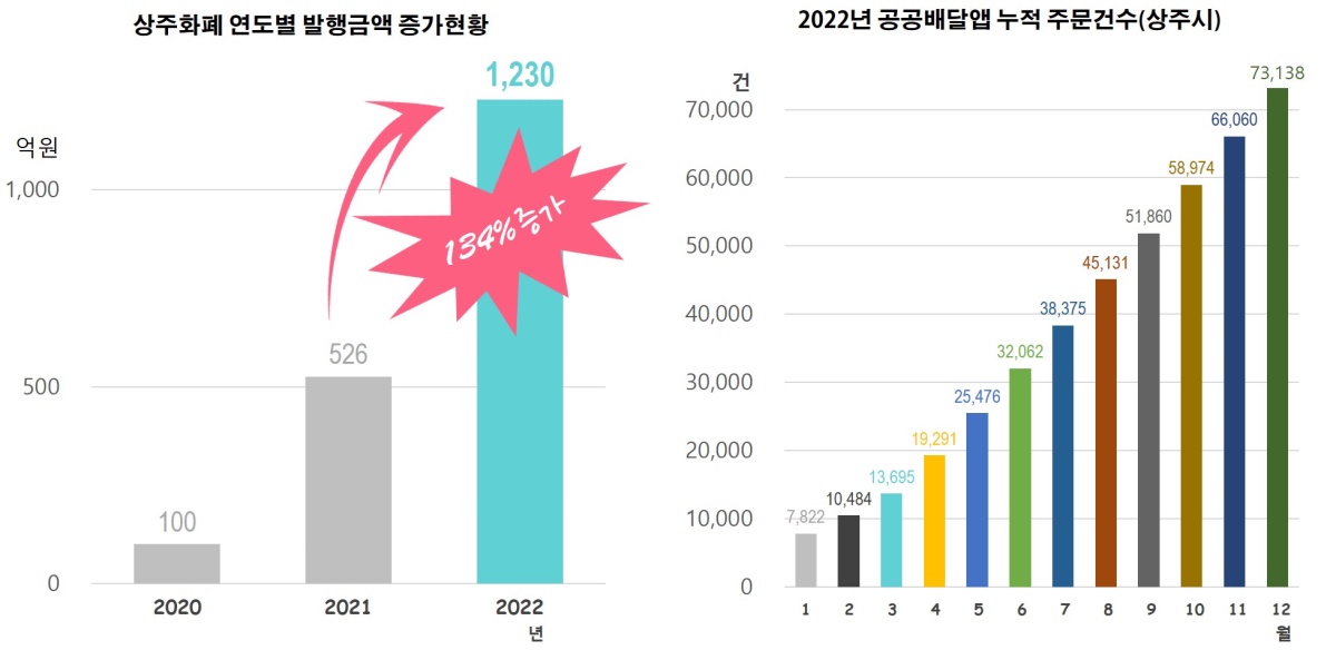 상주화폐 연도별발행금액 현황및 공공배달앱 누적 주문건수 (상주시 제공)