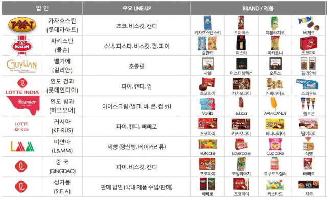롯데제과의 해외 법인 주력 제품들 [롯데제과 제공]