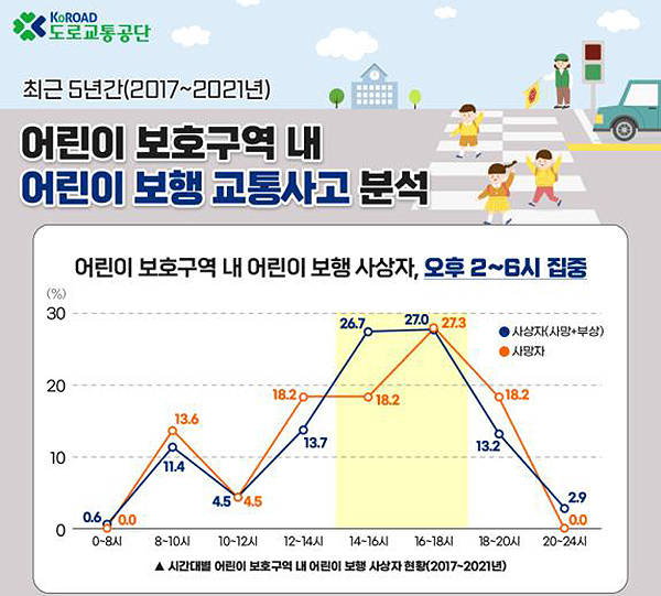 어린이 보행 교통사고 분석 그래프. (도로교통공단 경북지부 제공)