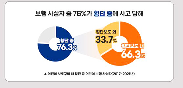 어린이 보행 교통사고 분석 그래프. (도로교통공단 경북지부 제공)