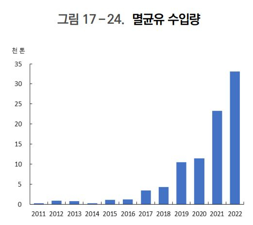 멸균유 수입양 추이 변화 [농촌경제연구원 제공]