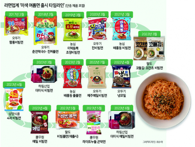 여름 이색면 출시 타임라인 [헤럴드경제DB]