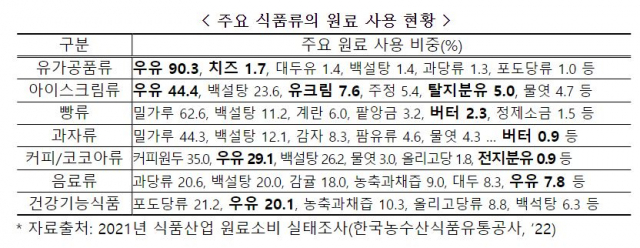 우유가 들어가는 제품들 [농림축산식품부 제공]