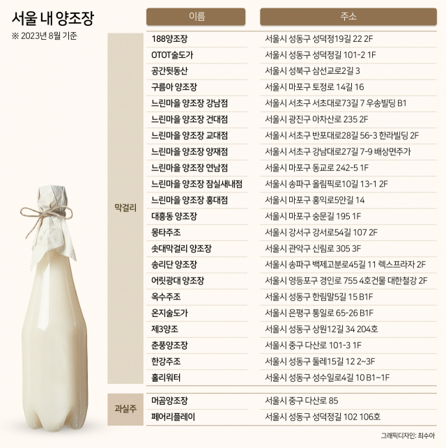 서울 내 양조장 리스트 [헤럴드경제DB]