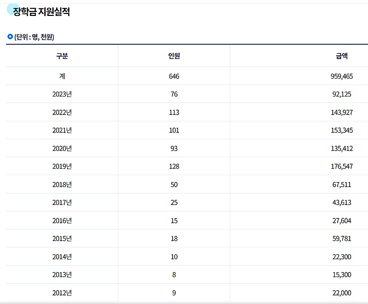 울릉군교육발전위원회의 연도별 장학금 지원실적표