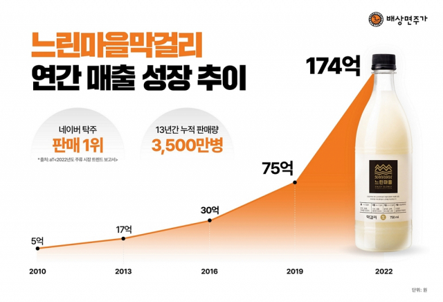 [배상면주가 제공]