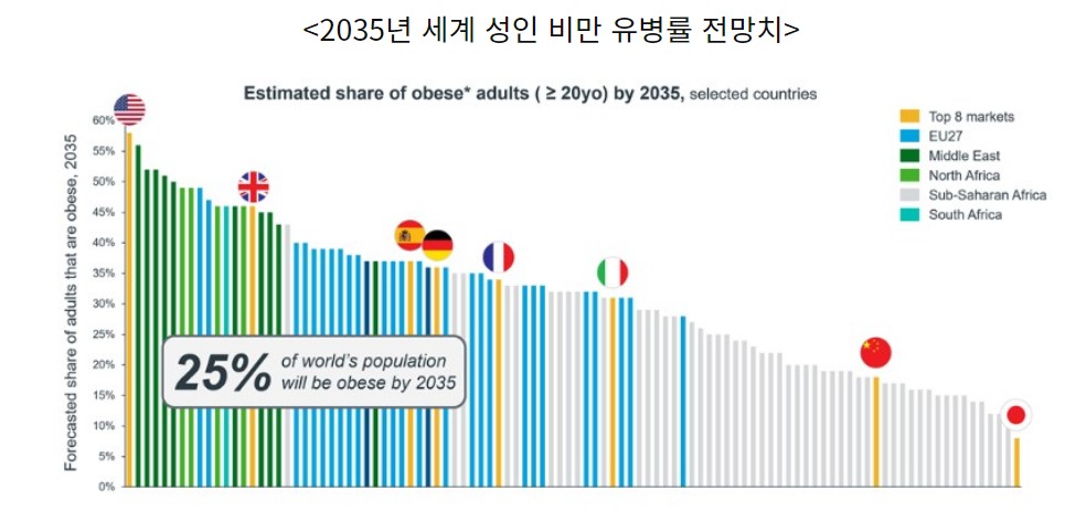 IQVIA, World Obesity Atlas 2023